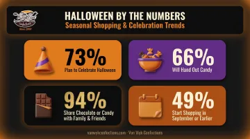 Halloween candy shopping statistics infographic showing celebration and spending percentages