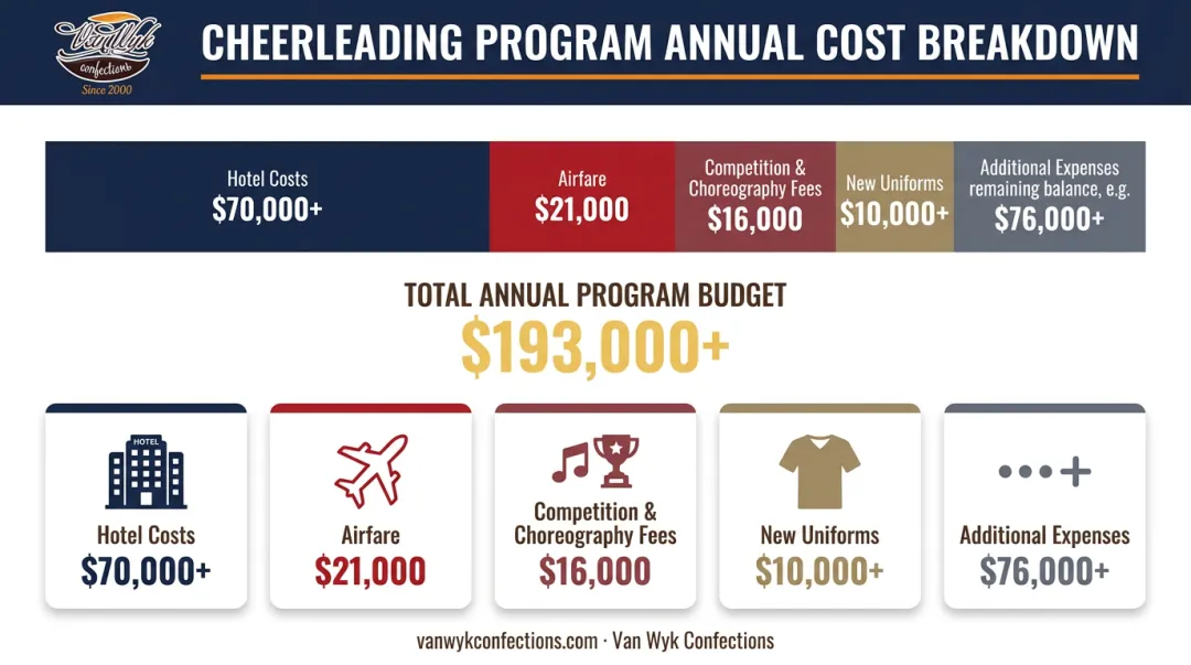 Competitive high school cheer program annual budget breakdown by expense category