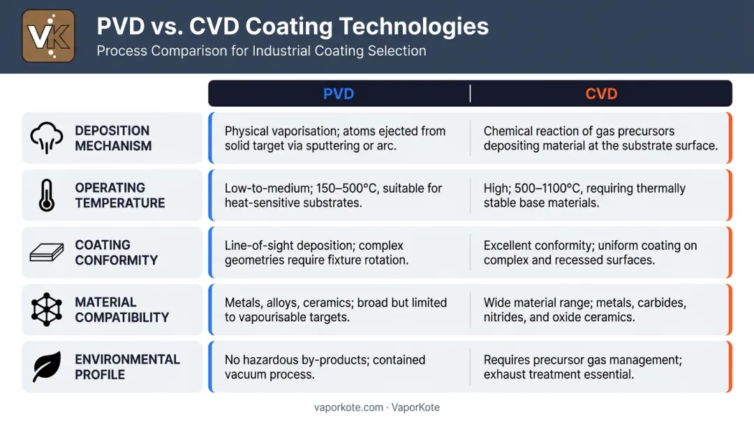 PVD versus CVD five-dimension comparison infographic for industrial coatings