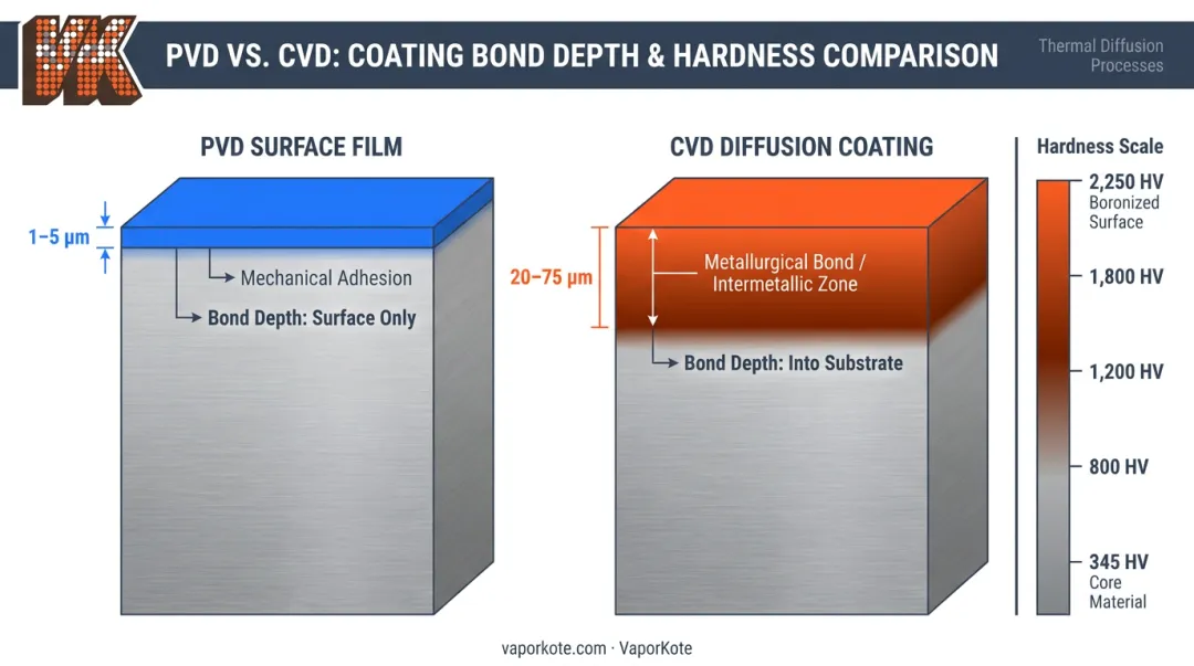 CVD diffusion coating hardness and bond depth advantages versus PVD surface film