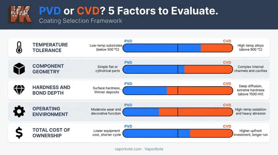 Five-factor decision framework for choosing PVD or CVD industrial coating process