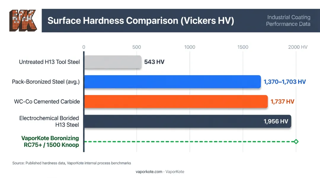 Boronizing hardness comparison bar chart versus untreated steel and tungsten carbide