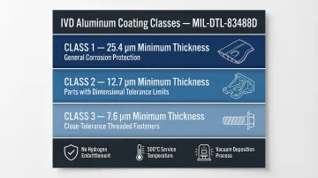 IVD aluminum MIL-DTL-83488D three class specifications thickness and aerospace applications