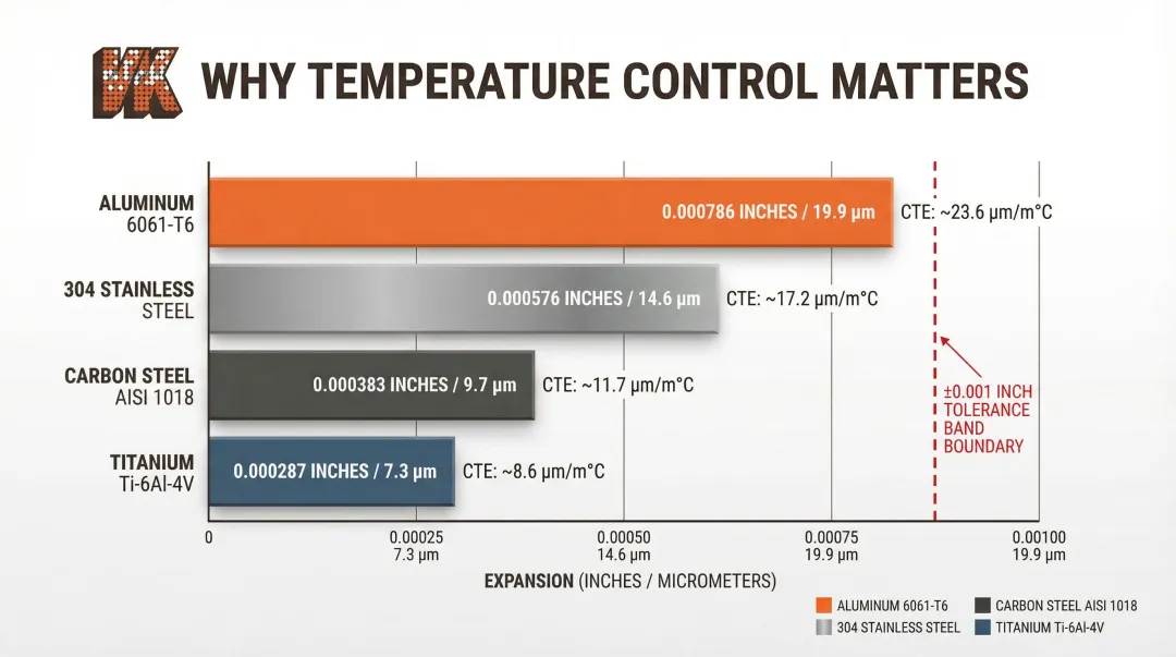 Material thermal expansion comparison table for aluminum steel titanium at 5°F change