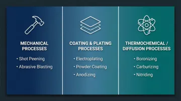 Three categories of metal surface finishing processes with examples and icons