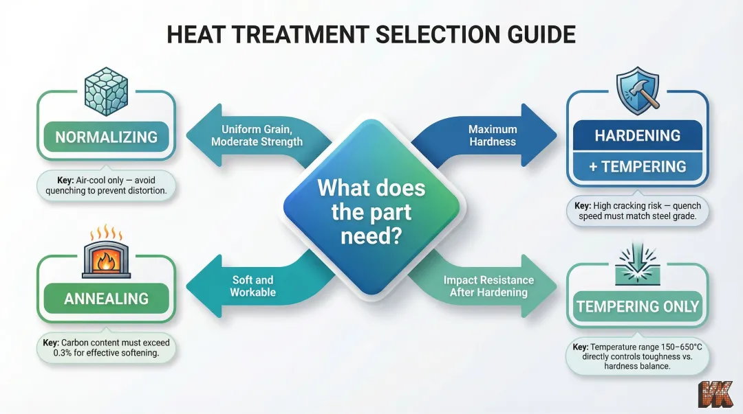 Steel heat treatment selection decision flowchart based on application and carbon content