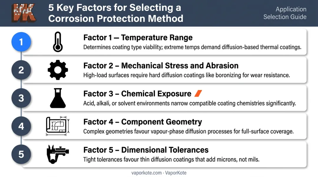 Five-factor corrosion protection method selection criteria decision framework infographic
