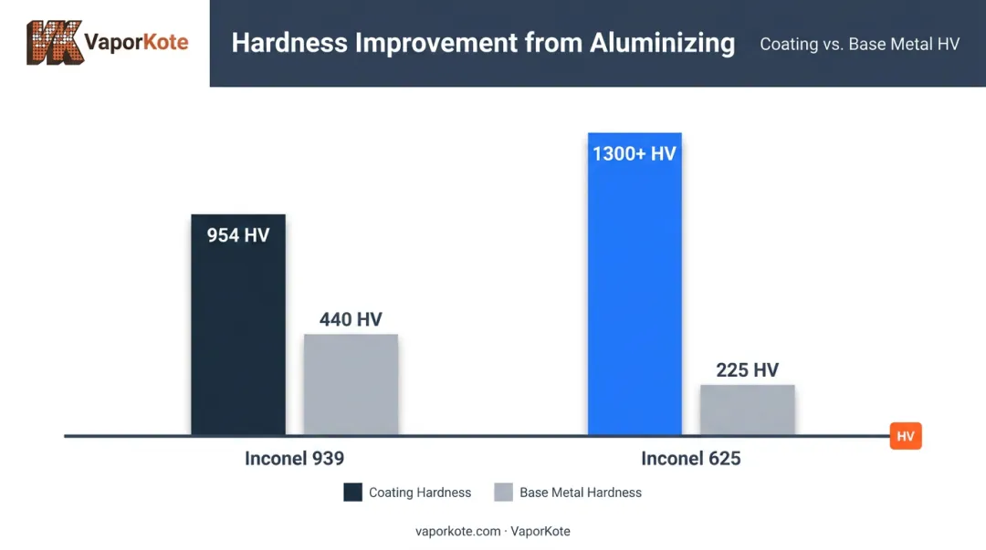 Aluminized coating hardness comparison versus base metal substrate values chart