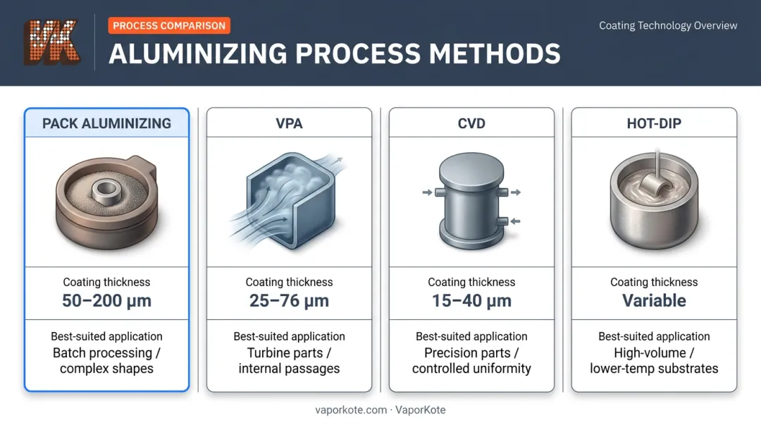 Four aluminizing process types comparison chart thickness and applications