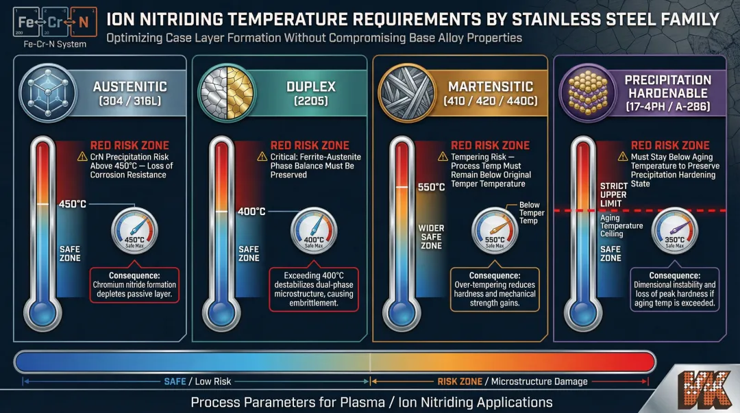 Four stainless steel families ion nitriding temperature parameters comparison chart