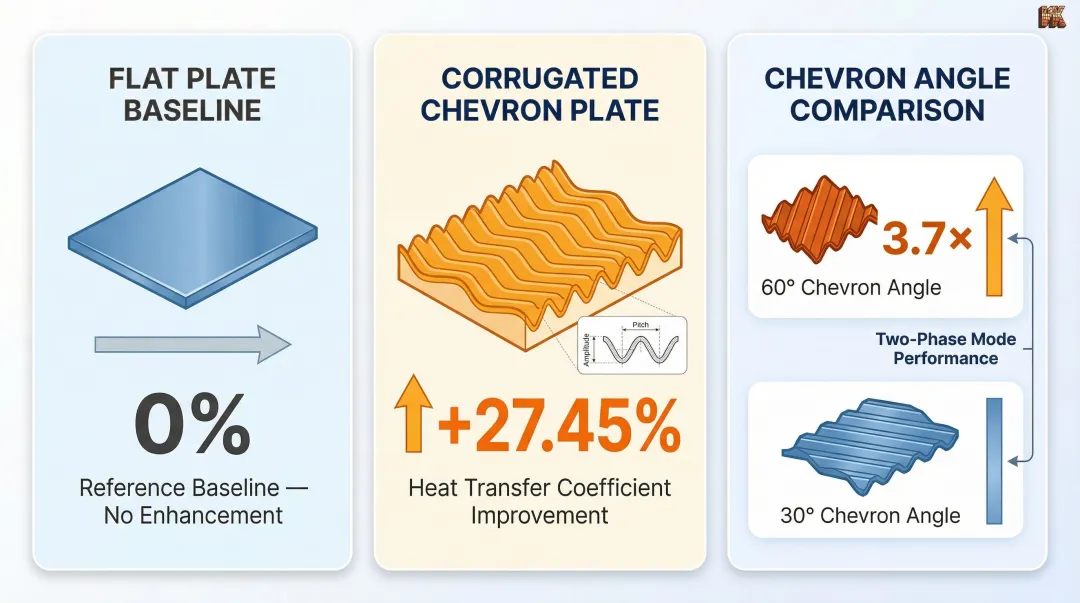 Corrugated plate heat exchanger chevron angle effect on heat transfer coefficient comparison