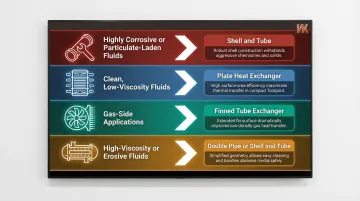 Heat exchanger type selection guide based on four fluid property categories