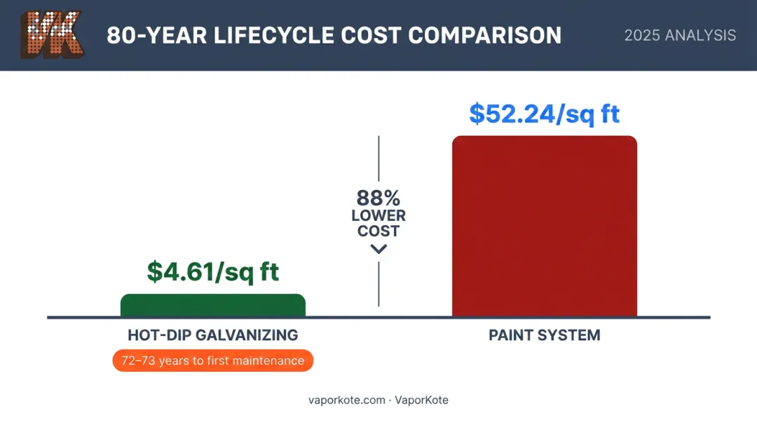 Hot-dip galvanizing versus paint system 80-year lifecycle cost comparison infographic