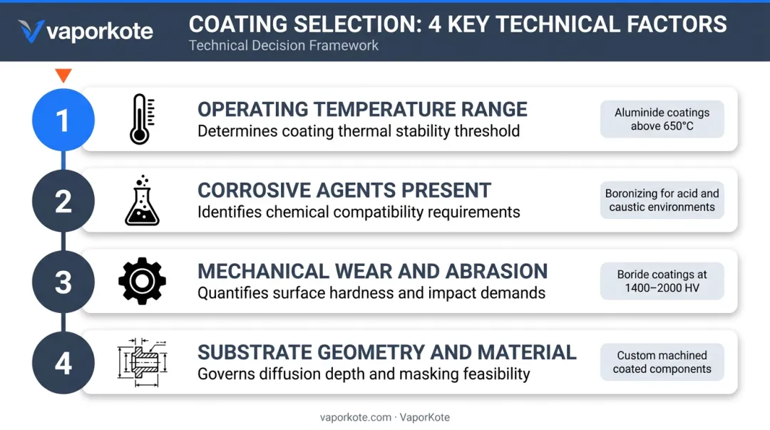 Four technical factors framework for selecting correct corrosion resistant coating method