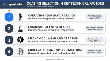 Four technical factors framework for selecting correct corrosion resistant coating method