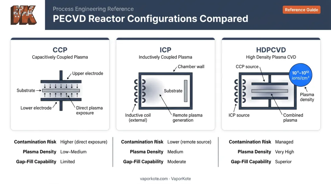 Three PECVD reactor types CCP ICP and HDPCVD configuration comparison diagram
