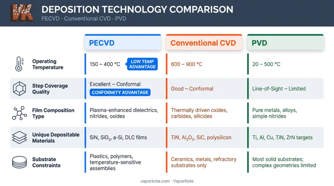 PECVD versus conventional CVD versus PVD process comparison key attributes infographic
