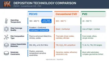 PECVD versus conventional CVD versus PVD process comparison key attributes infographic