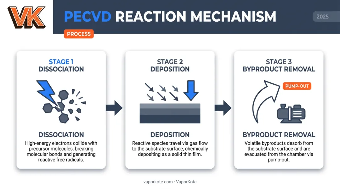 PECVD two-stage deposition process flow dissociation and film formation