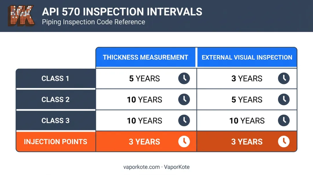 API 570 piping inspection interval schedule by class and measurement type infographic