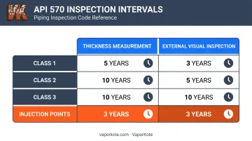 API 570 piping inspection interval schedule by class and measurement type infographic