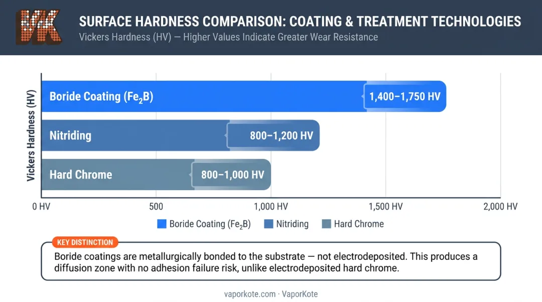 Boride coating hardness comparison chart versus nitriding and hard chrome plating