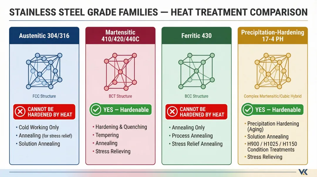 Four stainless steel grade families heat treatment response comparison infographic