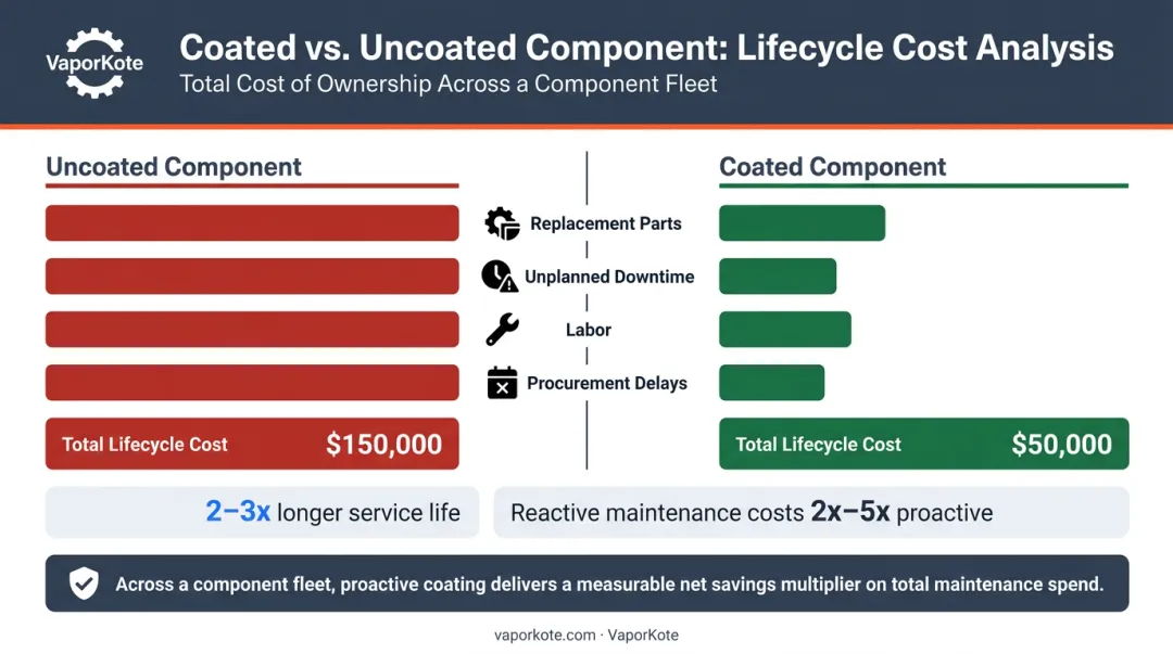 Total cost of ownership comparison coated versus uncoated components lifetime maintenance savings