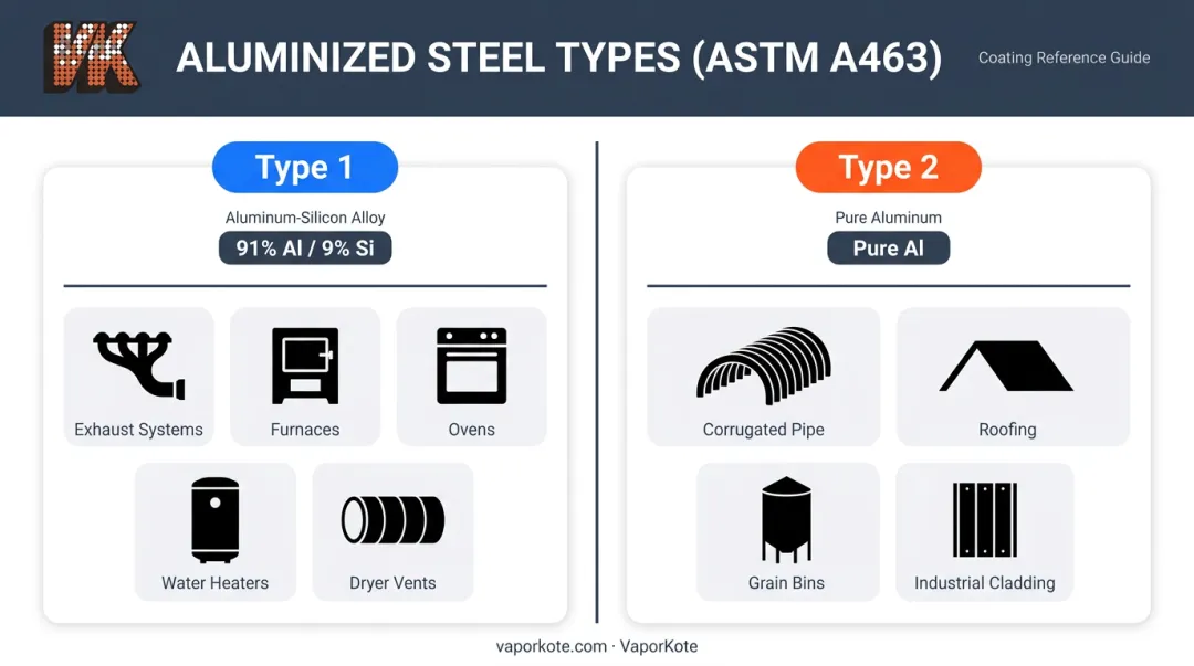 ASTM A463 Type 1 versus Type 2 aluminized steel comparison infographic