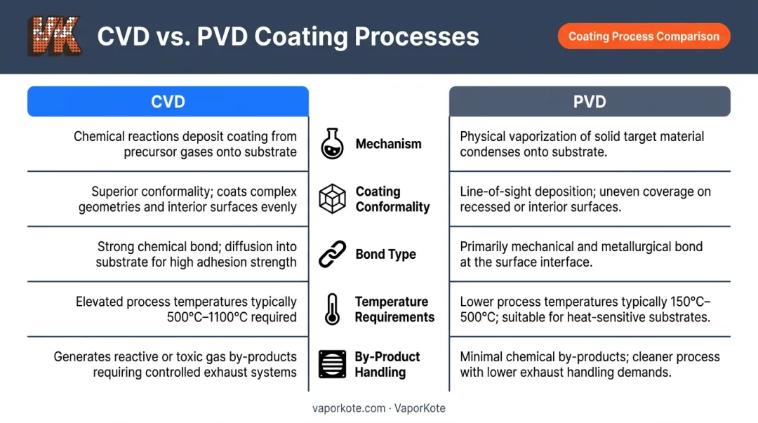 CVD versus PVD coating process side-by-side comparison of key technical differences