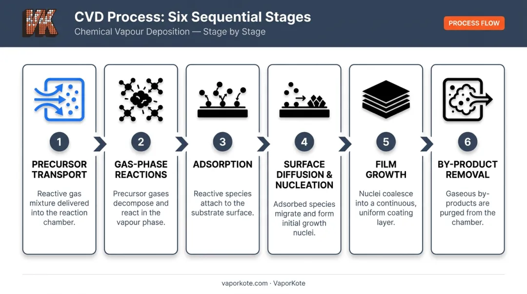 6-step chemical vapor deposition process flow from precursor transport to by-product removal