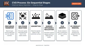 6-step chemical vapor deposition process flow from precursor transport to by-product removal