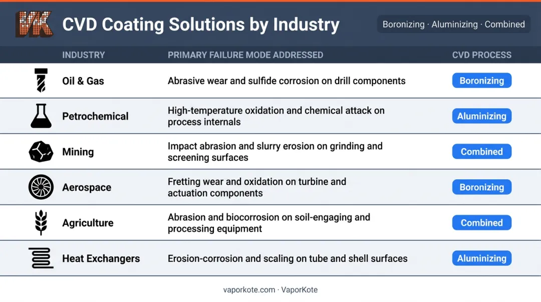 CVD coating industry application comparison table across six industrial sectors and failure modes