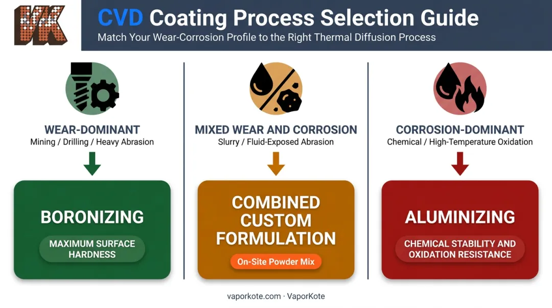 CVD coating selection guide matching wear and corrosion failure modes to boronizing or aluminizing process