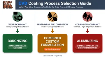 CVD coating selection guide matching wear and corrosion failure modes to boronizing or aluminizing process