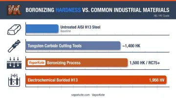 Boronizing hardness comparison chart showing CVD coating versus untreated steel and carbide