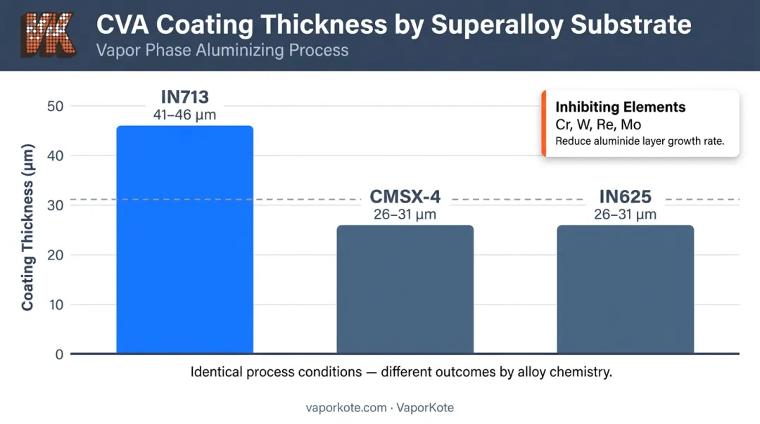 Superalloy substrate coating thickness comparison chart IN713 versus CMSX-4 and IN625