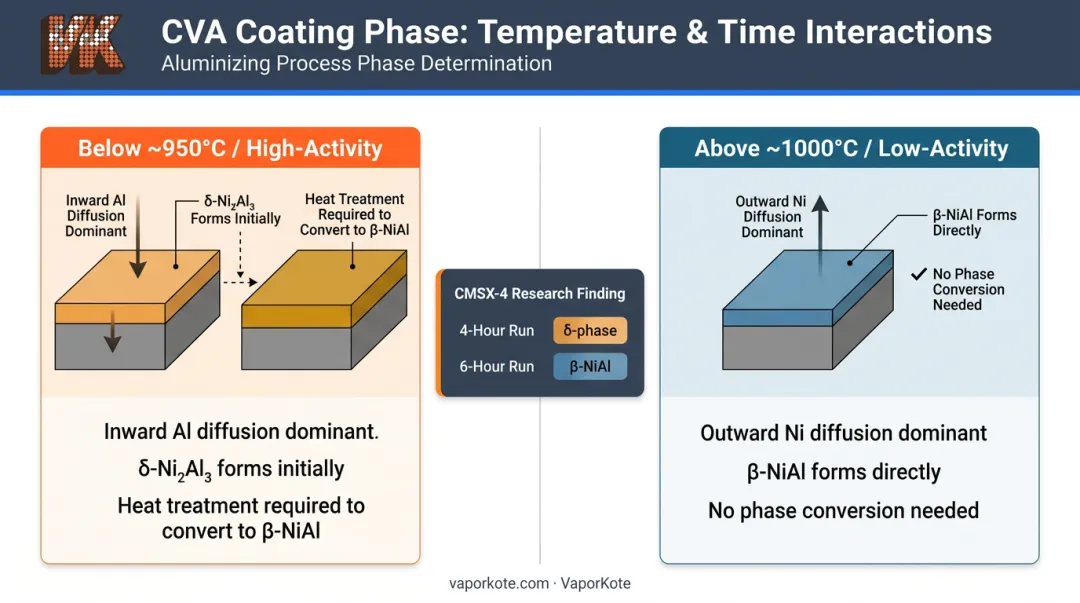 CVA temperature and process duration effect on coating phase formation comparison chart