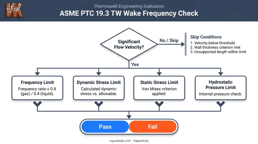 ASME PTC 19.3 TW wake frequency check four-criteria evaluation process flowchart