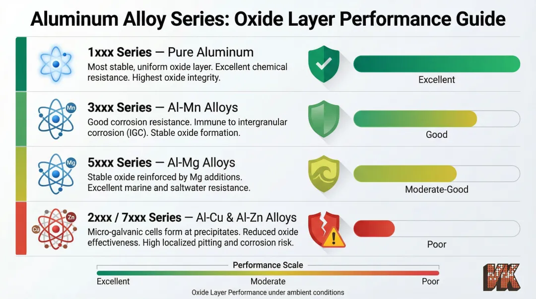 Aluminum alloy series oxide layer stability and corrosion resistance comparison chart