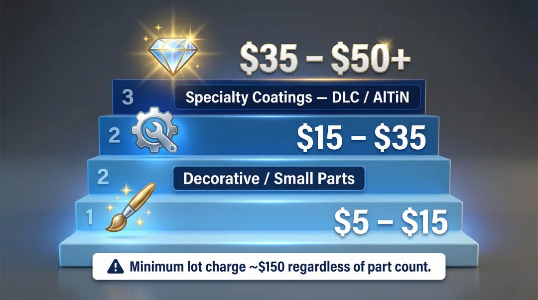 PVD coating outsourced pricing tiers from decorative to specialty coatings