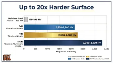 PVD coating hardness comparison chart TiN CrN TiAlN versus stainless steel