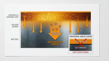 Diffusion coating CVD process showing aluminum boron atoms integrating into steel surface