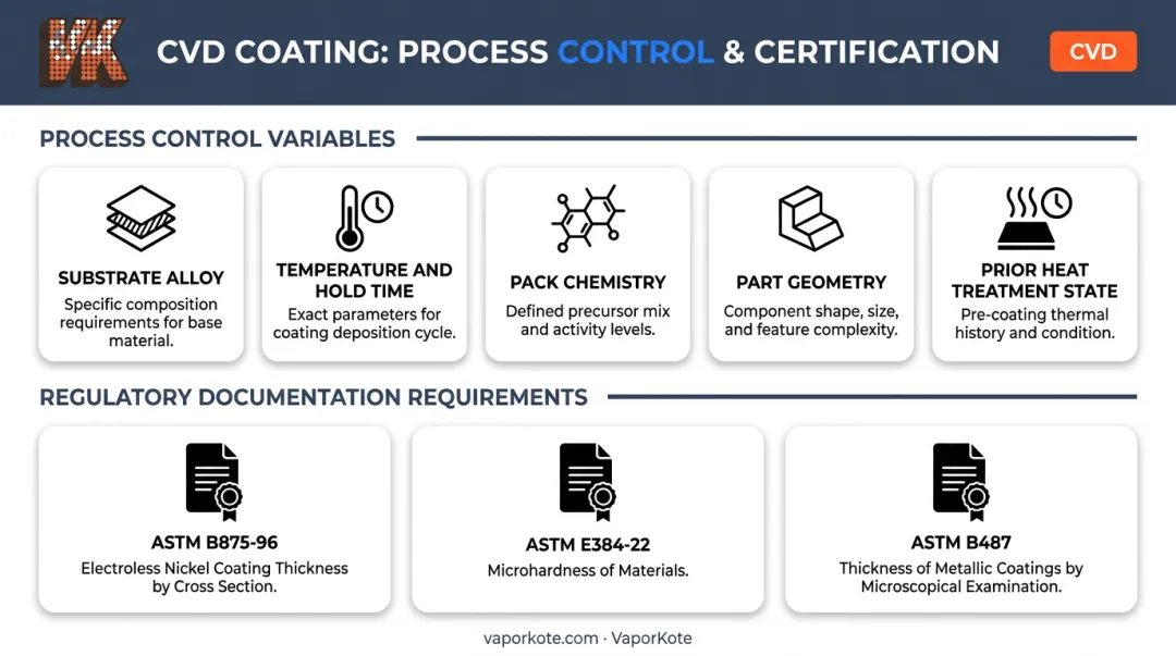 CVD coating quality variables checklist with regulatory certification standards and dimensional requirements