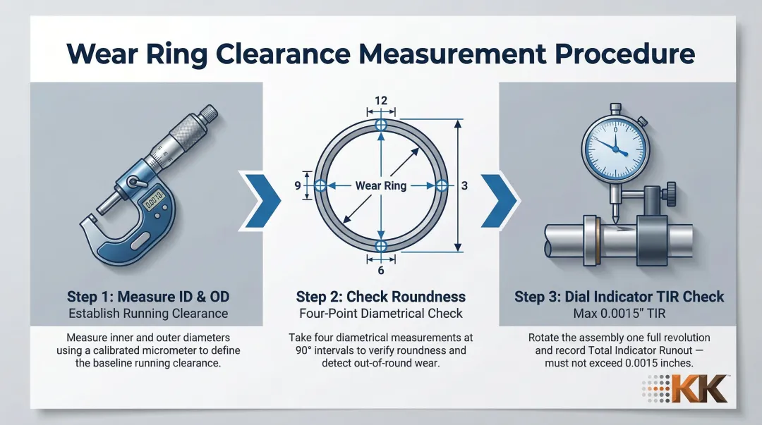Three-step wear ring clearance field measurement process using micrometer and dial indicator
