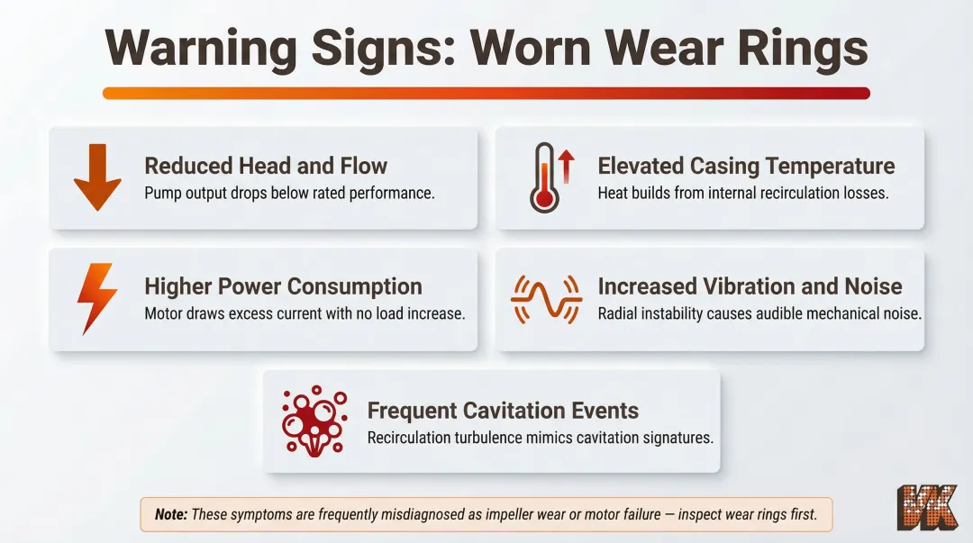 Five warning signs of worn pump wear rings hydraulic and mechanical symptoms infographic