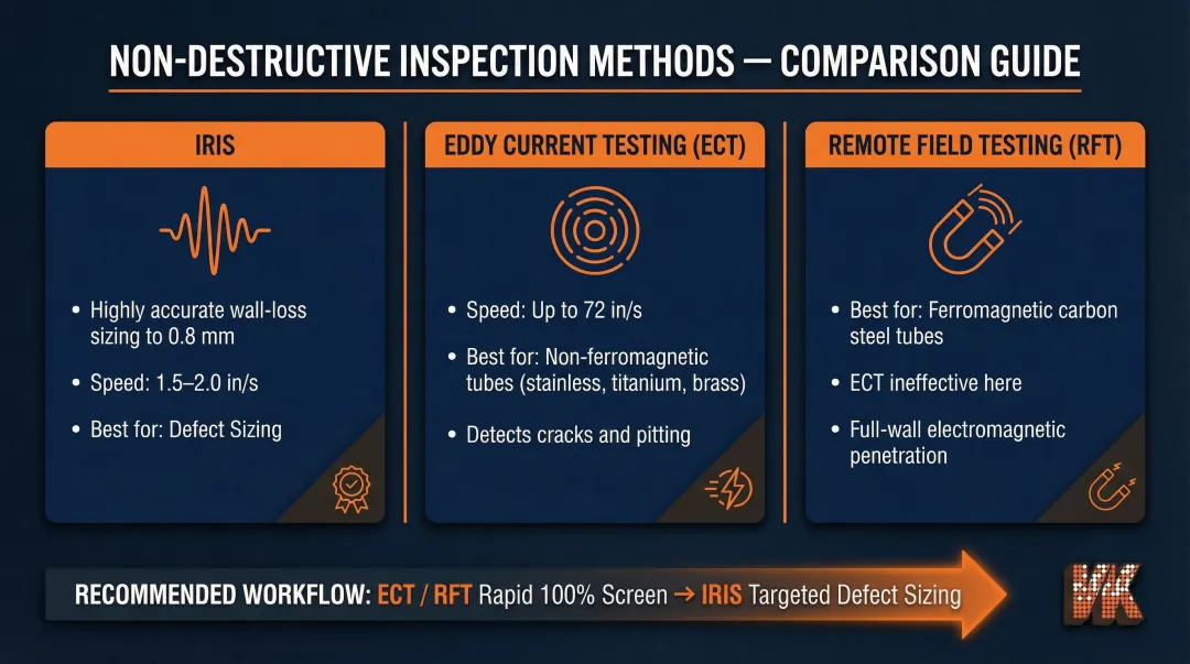 Three tube bundle inspection methods IRIS eddy current remote field testing comparison chart