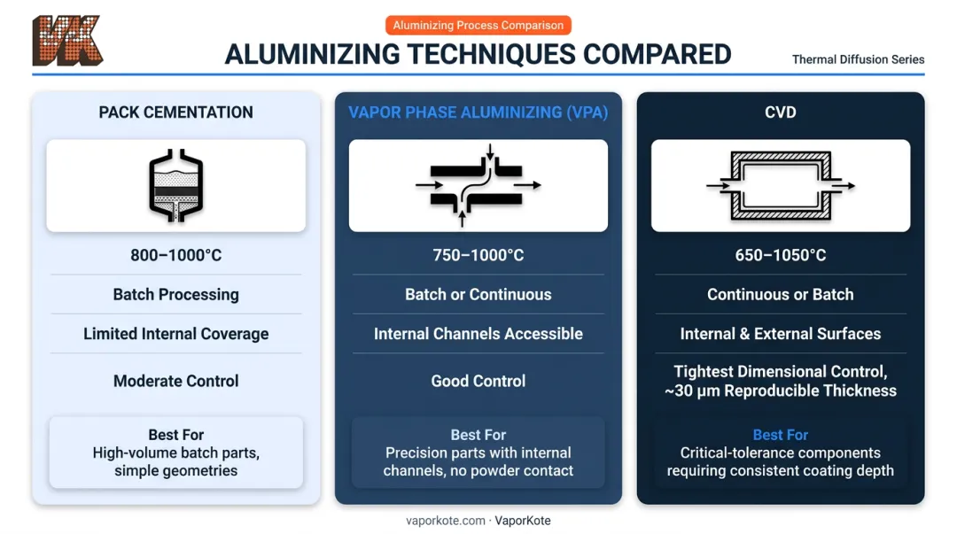 Pack cementation versus vapor phase aluminizing versus CVD technique comparison chart