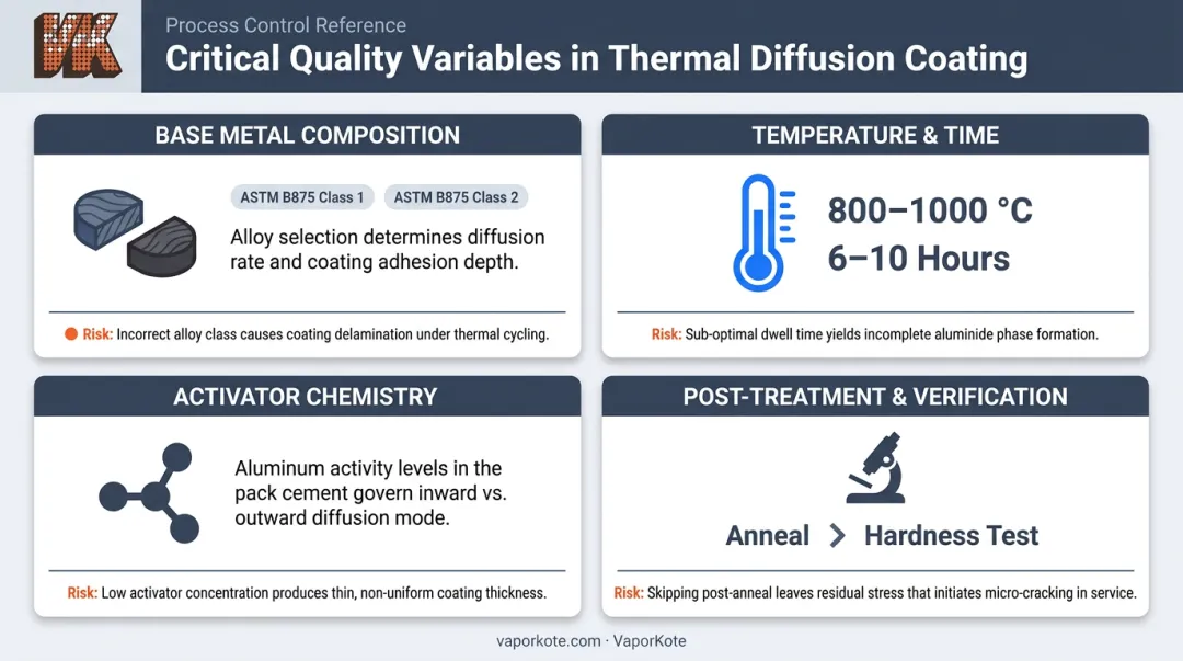 Four critical aluminizing quality factors including substrate temperature activator and post-treatment variables