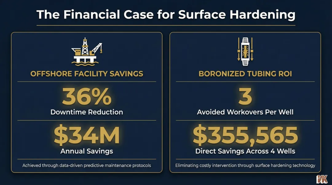 Surface hardening cost savings comparison oilfield downtime reduction and boronized tubing ROI